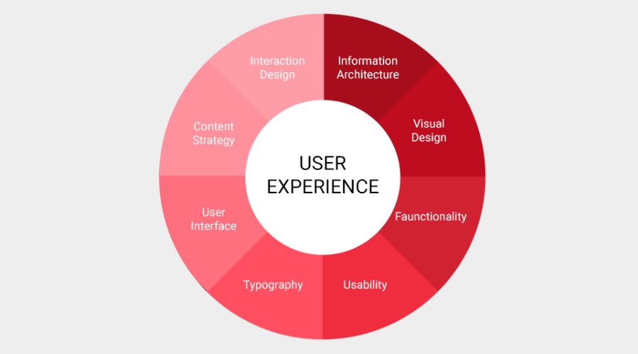 User Experience (UX)