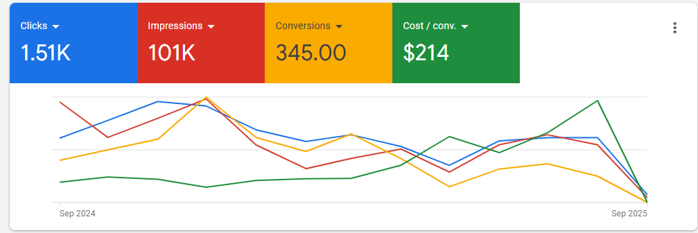 Car Accident and Personal Injury Google Ads Campaign in Los Angeles, CA