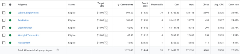 Labor & Employment SEO Case Study