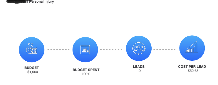 Personal Injury Google Ads Campaign in Los Angeles, CA