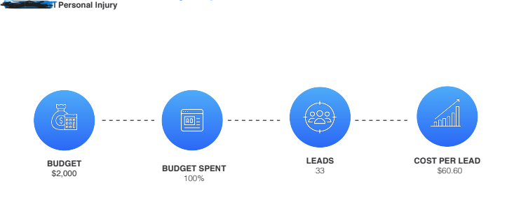 Personal Injury Google Ads Campaign